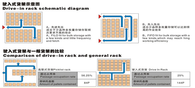 驶入式货架