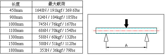 精益管载重表